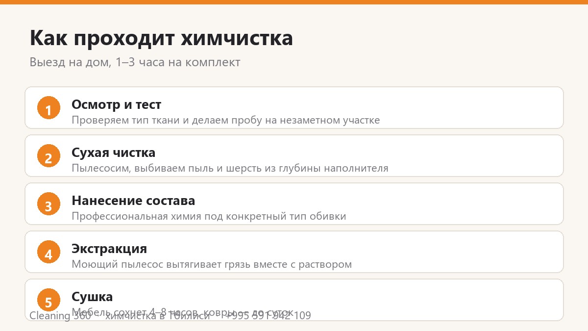 Этапы химчистки мебели: осмотр, сухая чистка, нанесение состава, экстракция, сушка